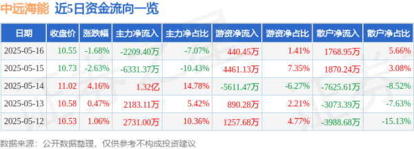 股票配资的最新消息 中远海能（600026）5月16日主力资金净卖出2209.40万元