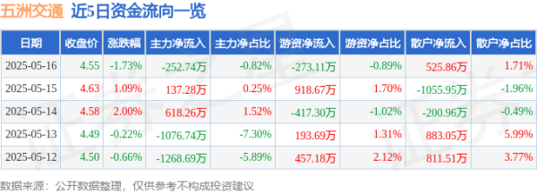 配资门户首页地址 五洲交通（600368）5月16日主力资金净卖出252.74万元
