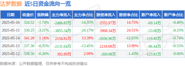 10倍杠杆平台 达梦数据（688692）5月16日主力资金净卖出2486.83万元